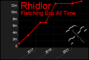 Total Graph of Rhidlor
