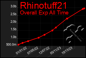 Total Graph of Rhinotuff21