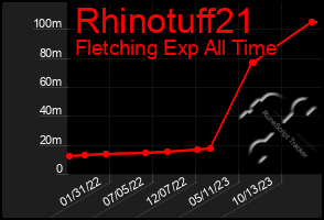 Total Graph of Rhinotuff21