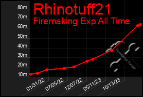 Total Graph of Rhinotuff21