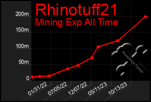 Total Graph of Rhinotuff21