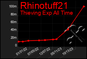 Total Graph of Rhinotuff21
