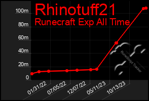 Total Graph of Rhinotuff21