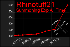 Total Graph of Rhinotuff21