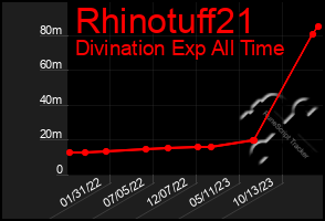 Total Graph of Rhinotuff21