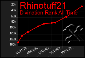 Total Graph of Rhinotuff21