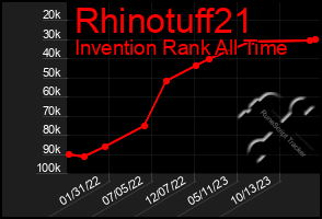 Total Graph of Rhinotuff21