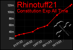 Total Graph of Rhinotuff21