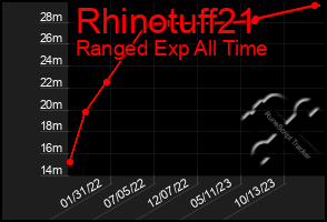 Total Graph of Rhinotuff21