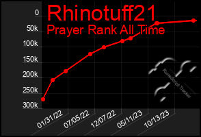 Total Graph of Rhinotuff21