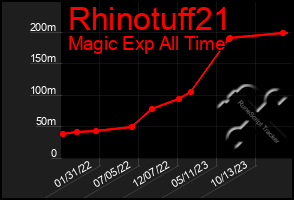 Total Graph of Rhinotuff21