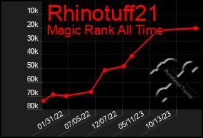 Total Graph of Rhinotuff21