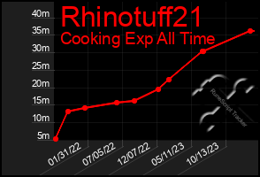 Total Graph of Rhinotuff21