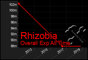 Total Graph of Rhizobia