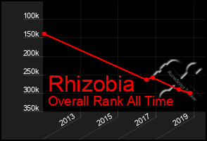 Total Graph of Rhizobia