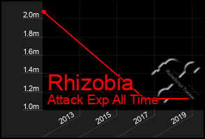 Total Graph of Rhizobia