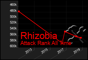 Total Graph of Rhizobia