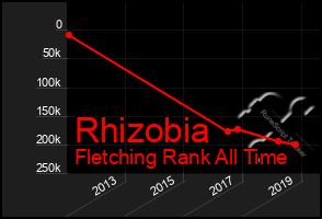 Total Graph of Rhizobia