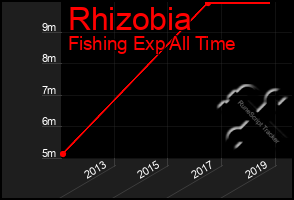 Total Graph of Rhizobia