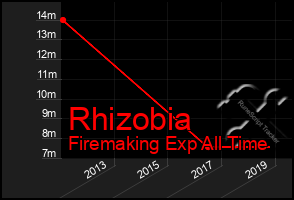 Total Graph of Rhizobia