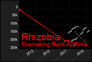 Total Graph of Rhizobia