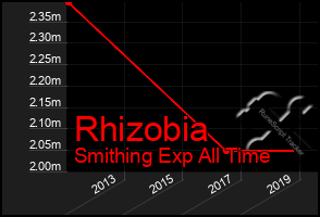 Total Graph of Rhizobia