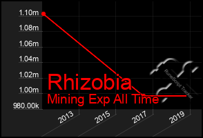 Total Graph of Rhizobia