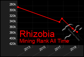 Total Graph of Rhizobia