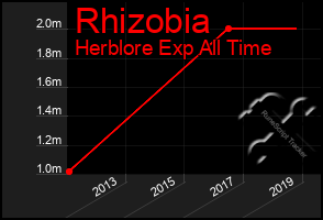 Total Graph of Rhizobia