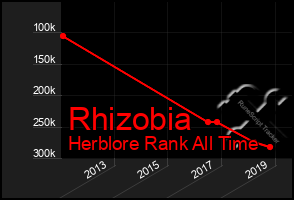 Total Graph of Rhizobia