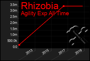 Total Graph of Rhizobia