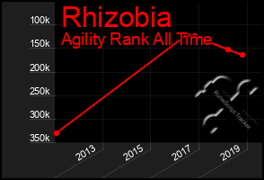 Total Graph of Rhizobia