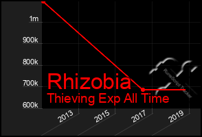 Total Graph of Rhizobia