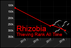 Total Graph of Rhizobia