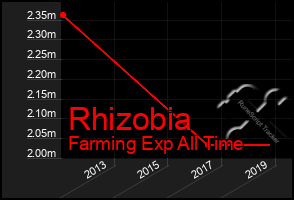 Total Graph of Rhizobia