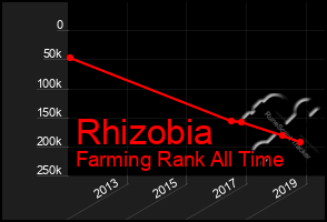 Total Graph of Rhizobia