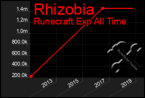 Total Graph of Rhizobia