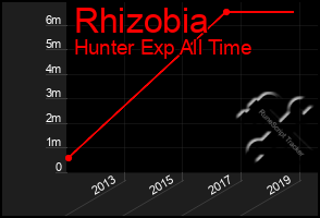 Total Graph of Rhizobia