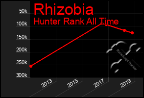 Total Graph of Rhizobia