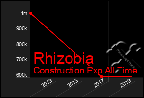 Total Graph of Rhizobia