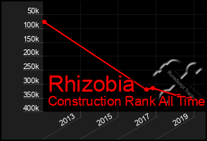 Total Graph of Rhizobia