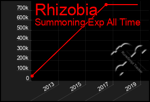 Total Graph of Rhizobia