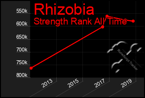 Total Graph of Rhizobia