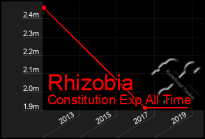 Total Graph of Rhizobia