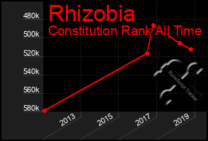 Total Graph of Rhizobia