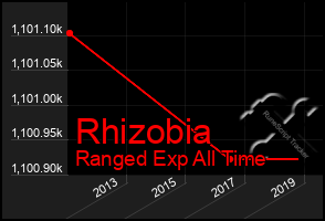 Total Graph of Rhizobia