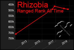 Total Graph of Rhizobia