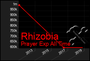 Total Graph of Rhizobia