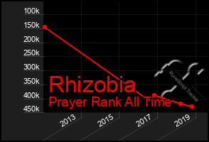 Total Graph of Rhizobia