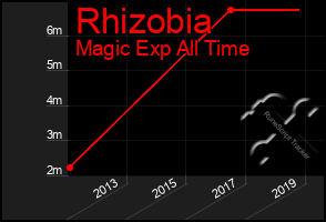 Total Graph of Rhizobia